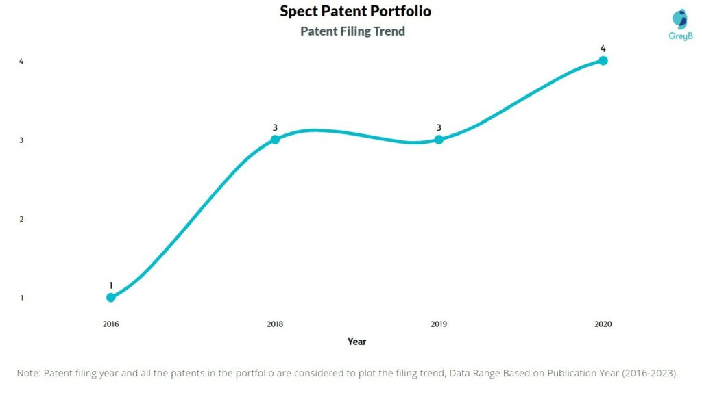 Spect Patent Filing Trend