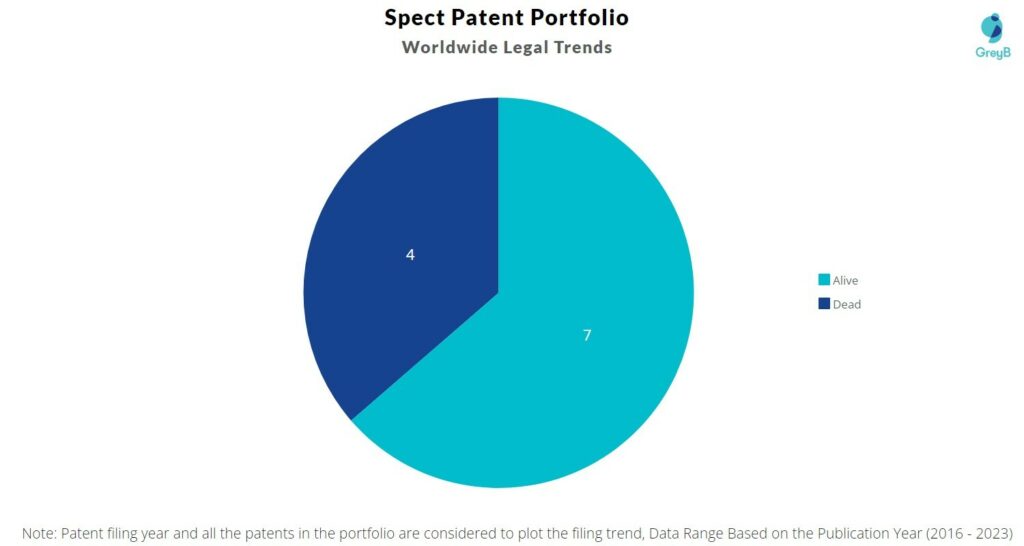 Spect Patent Portfolio