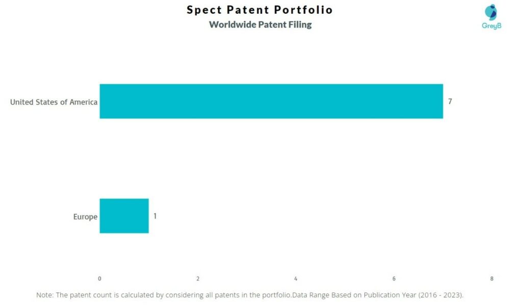 Spect Worldwide Patent Filing
