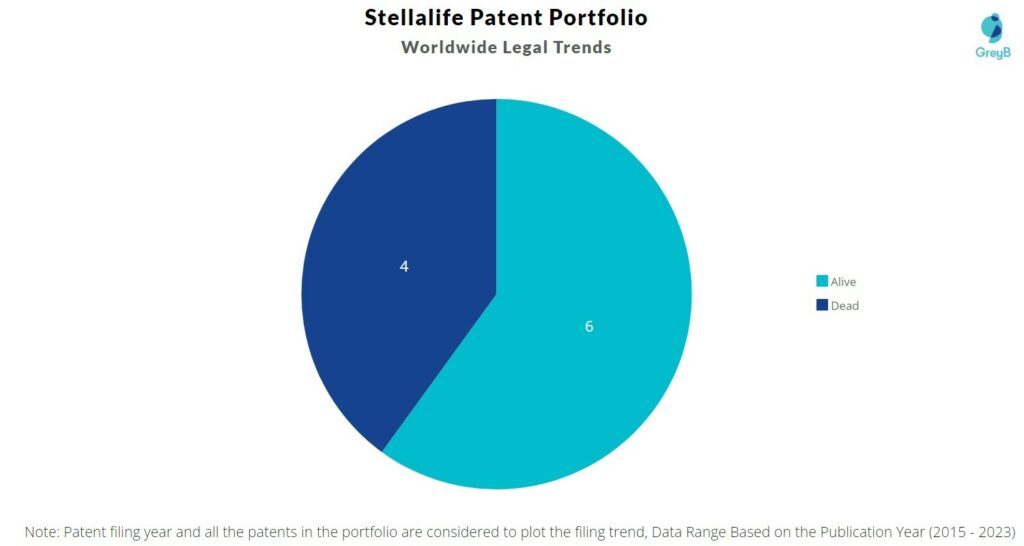 Stellalife Patent Portfolio