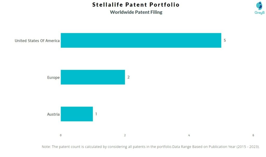 Stellalife Worldwide Patent Filing