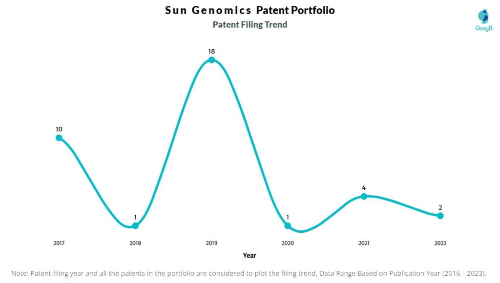 Sun Genomics Patent Filing Trend