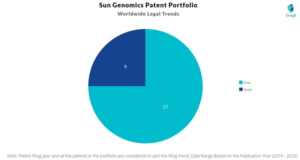 Sun Genomics Patent Portfolio