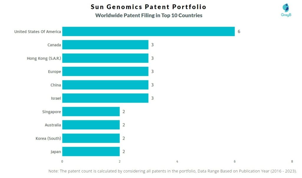 Sun Genomics Worldwide Patent Filing