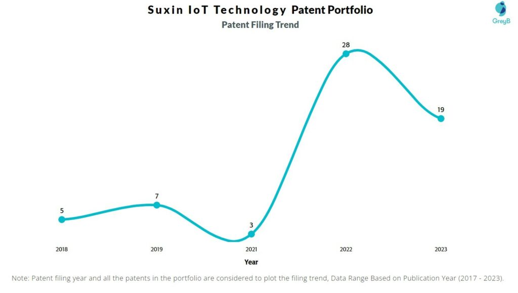 Suxin IoT Technology Patent Filing Trend