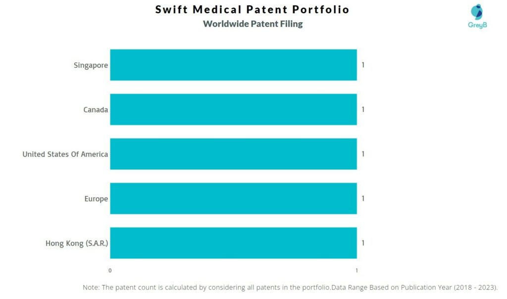 Swift Medical Worldwide Patent Filing