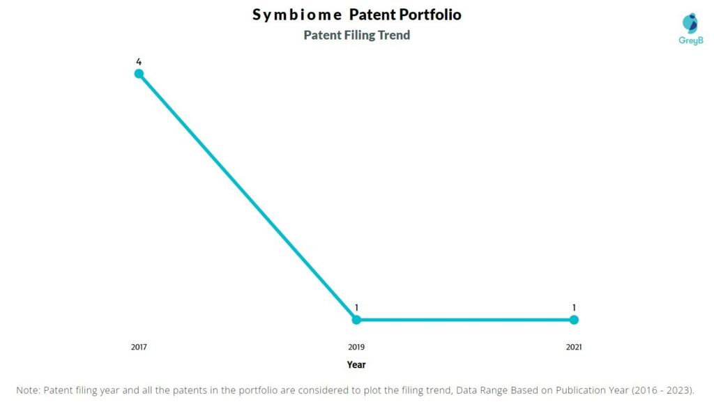 Symbiome Patent Filing Trend
