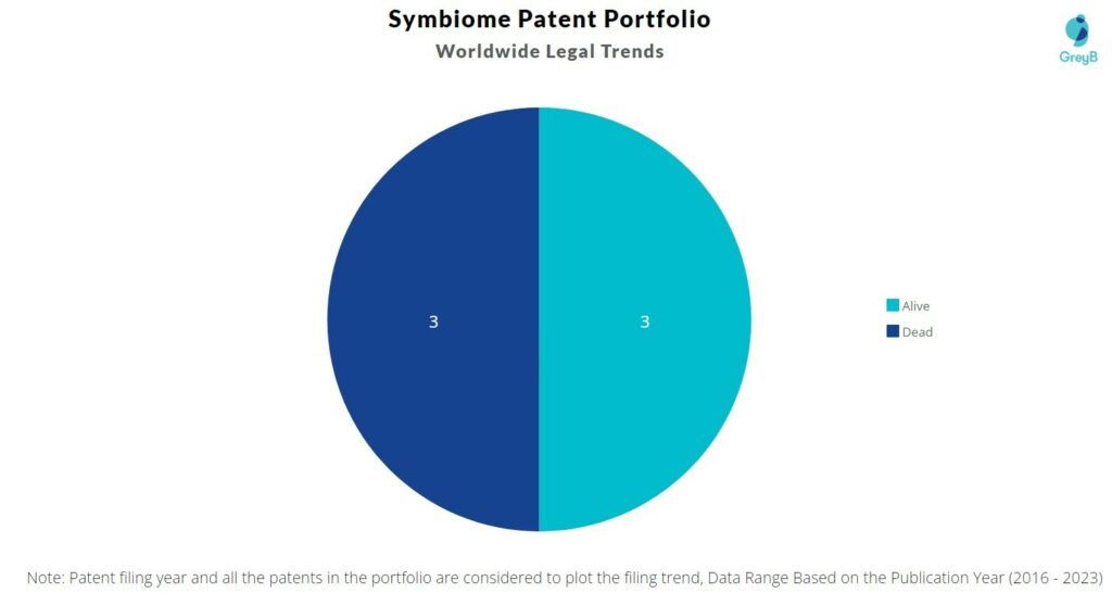 Symbiome Patent Portfolio