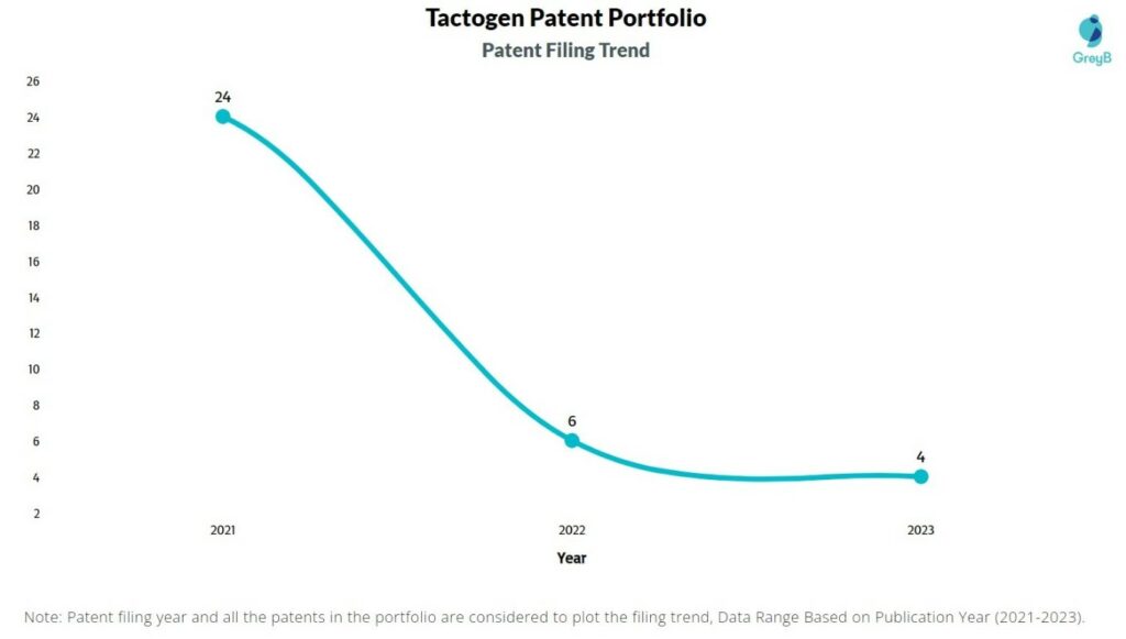Tactogen Patent Filing Trend