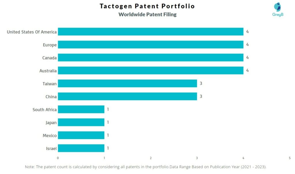 Tactogen Worldwide Patent Filing