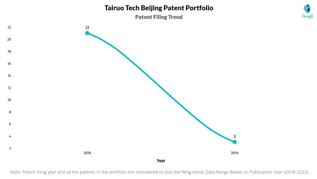 Tairuo Tech Beijing Patent Filing Trend