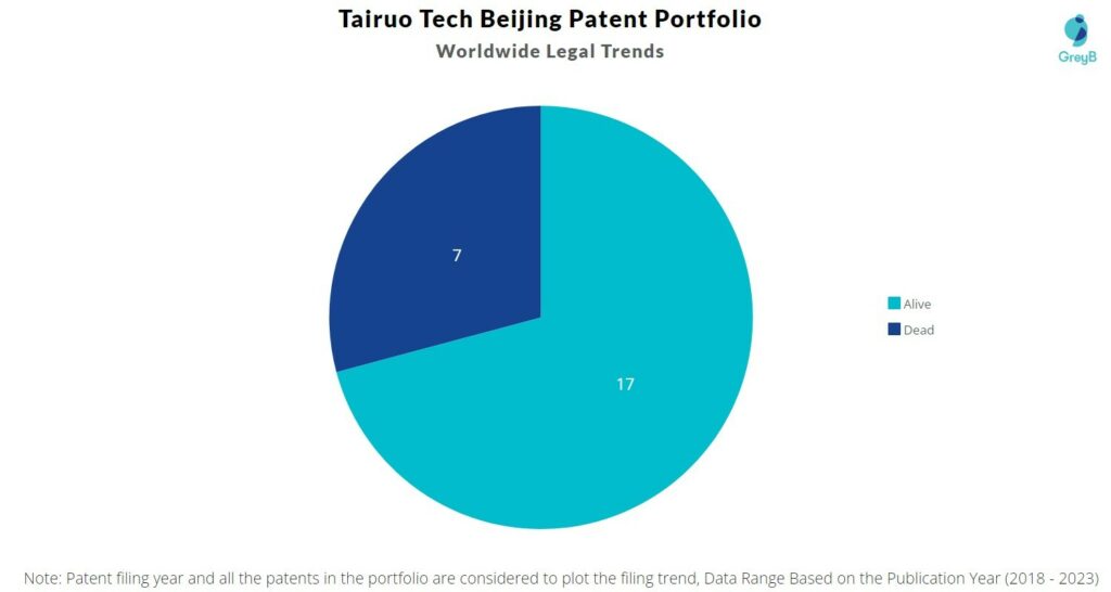 Tairuo Tech Beijing Patent Portfolio