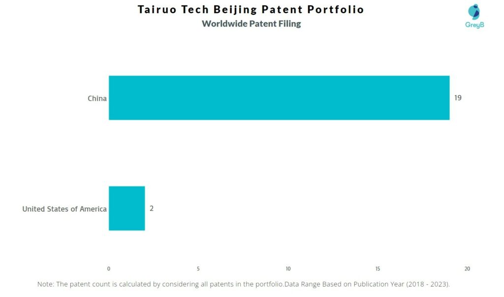 Tairuo Tech Beijing Worldwide Patent Filing