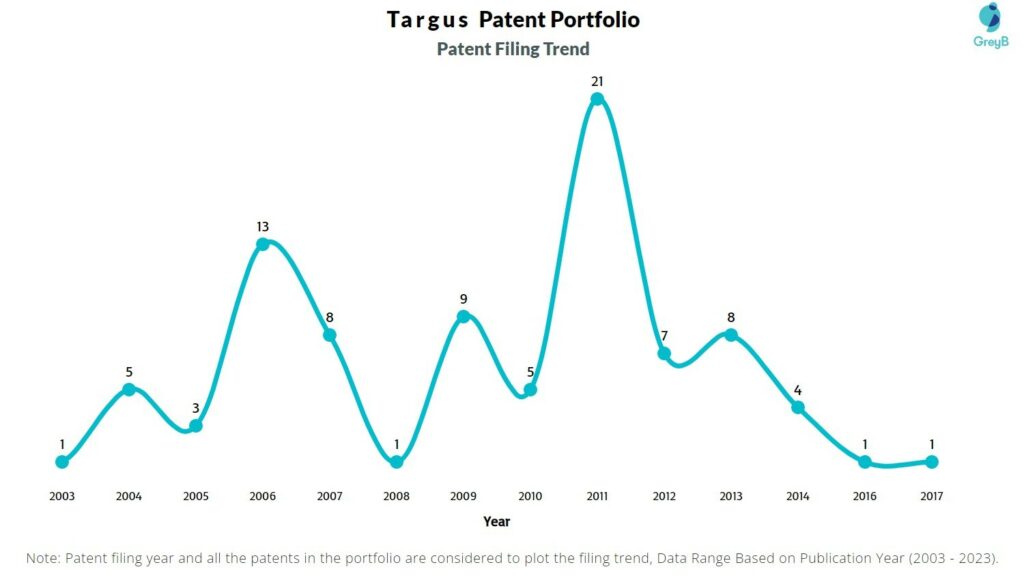 Targus Group International Patent Filing Trend