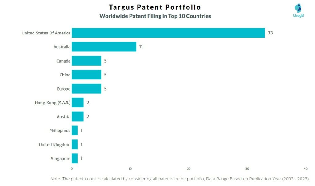 Targus Group International Worldwide Patent Filing
