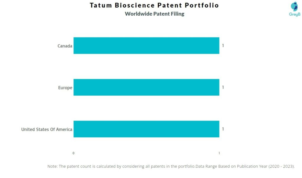 Tatum Bioscience Worldwide Patent Filing