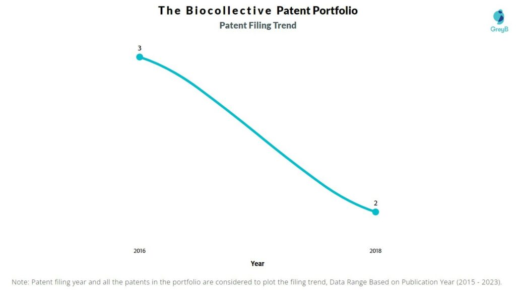 The Biocollective Patent Filing Trend