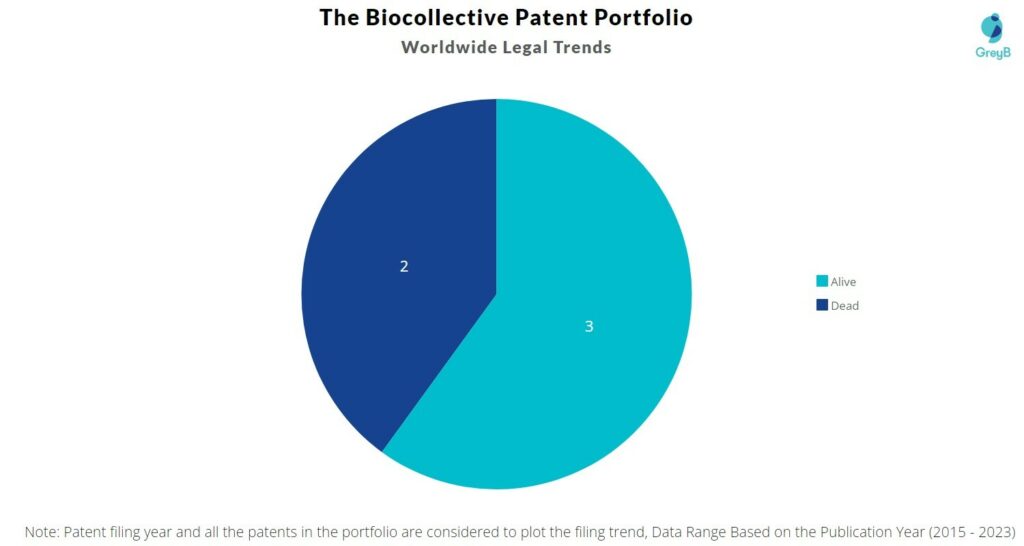 The Biocollective Patent Portfolio