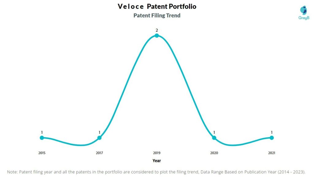 Veloce Patent Filing Trend