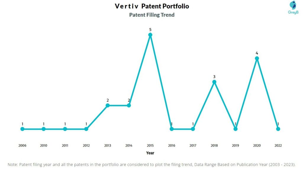 Vertiv Patent Filing Trend