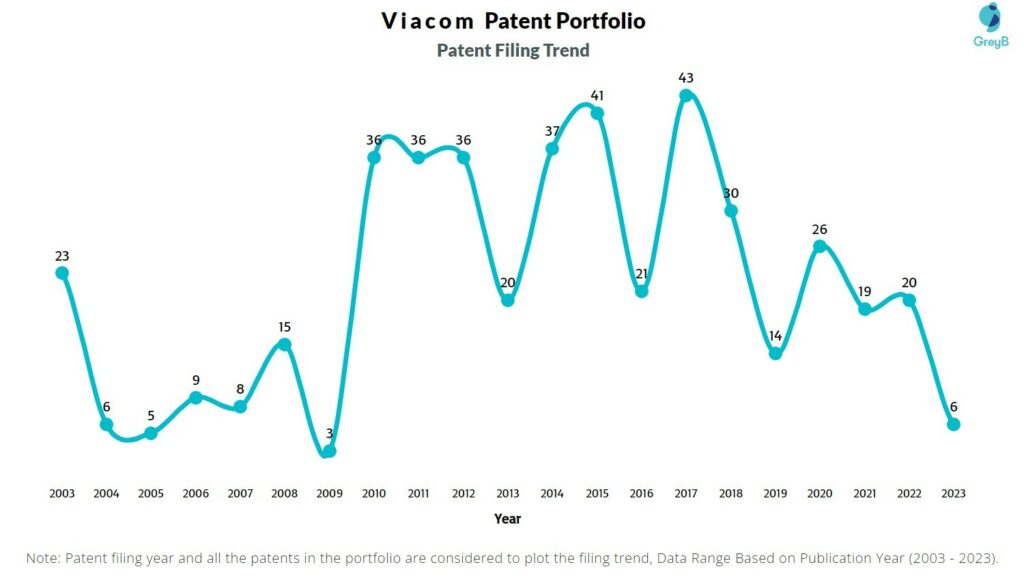 Viacom Patent Filing Trend