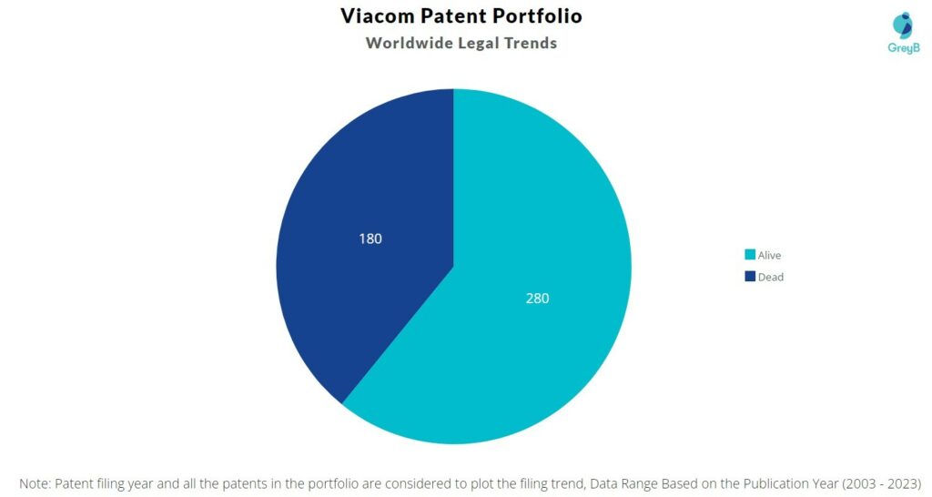 Viacom Patent Portfolio