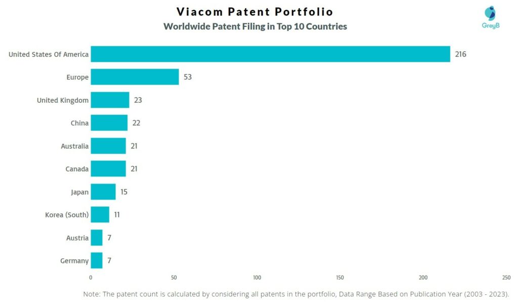 Viacom Worldwide Patent Filing