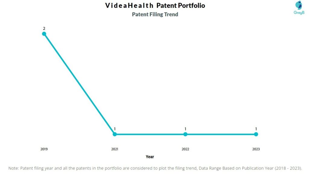 VideaHealth patent Filing Trend