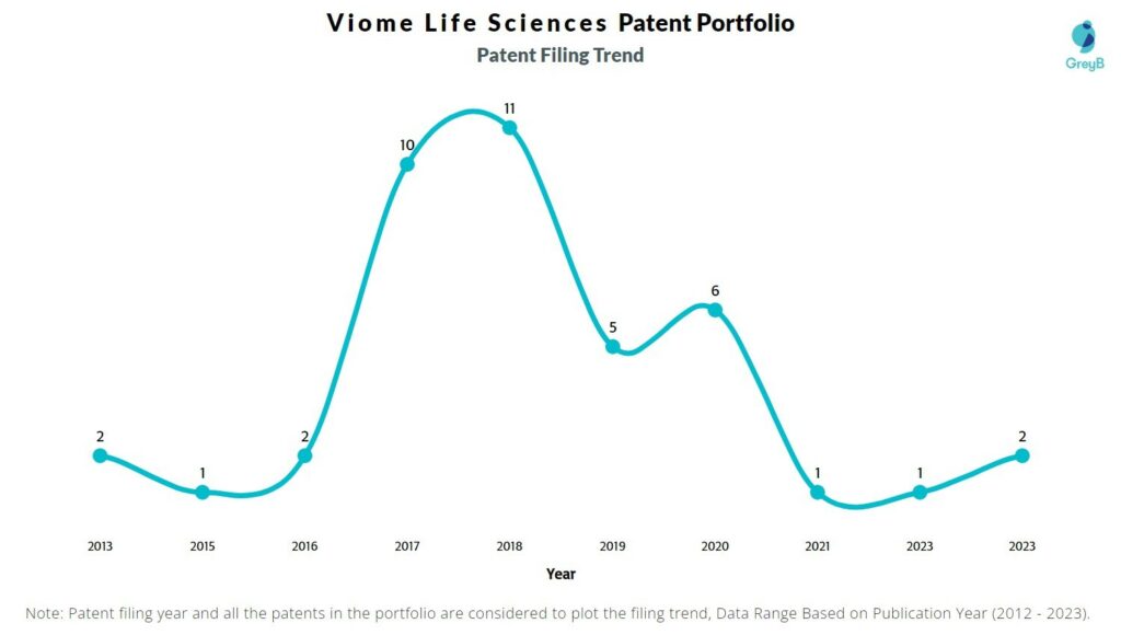 Viome Life Sciences Patent Filing Trend