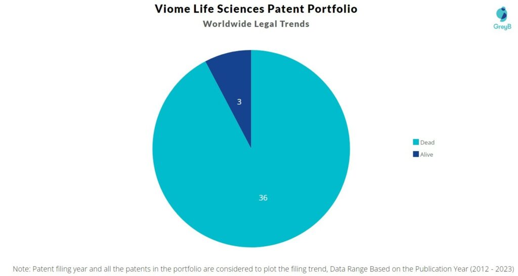 Viome Life Sciences Patent Portfolio