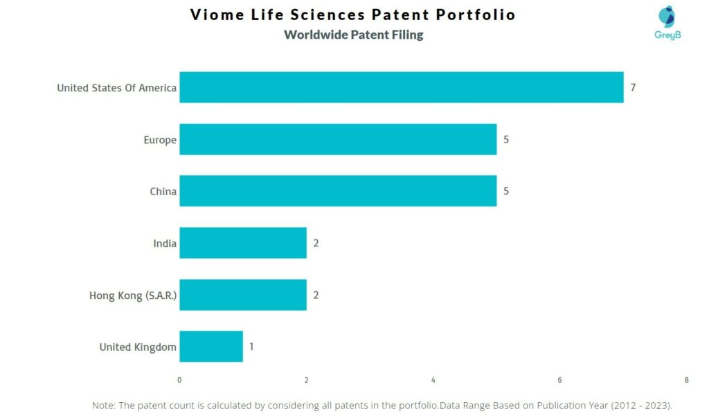 Viome Life Sciences Worldwide Patent Filing
