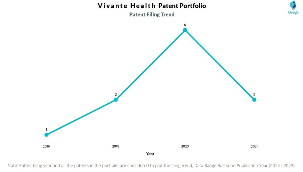 Vivante Health Patent Filing Trend