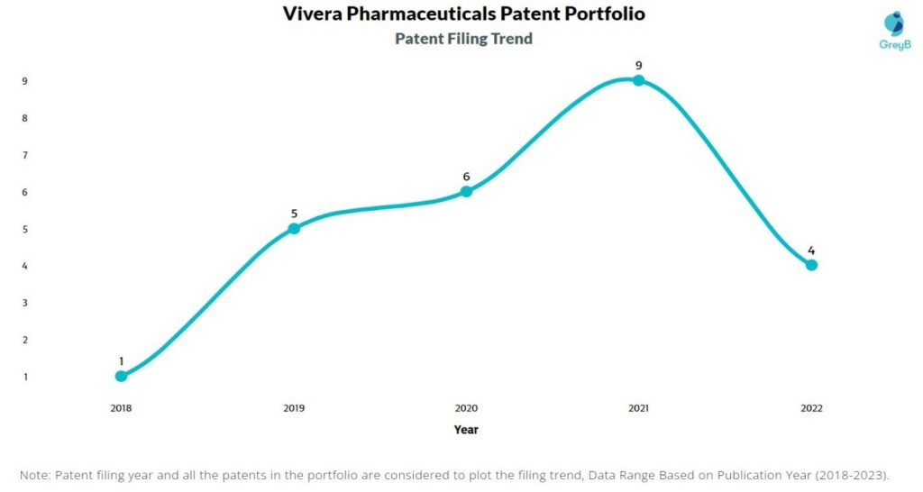 Vivera Pharmaceuticals Patent Filing Trend