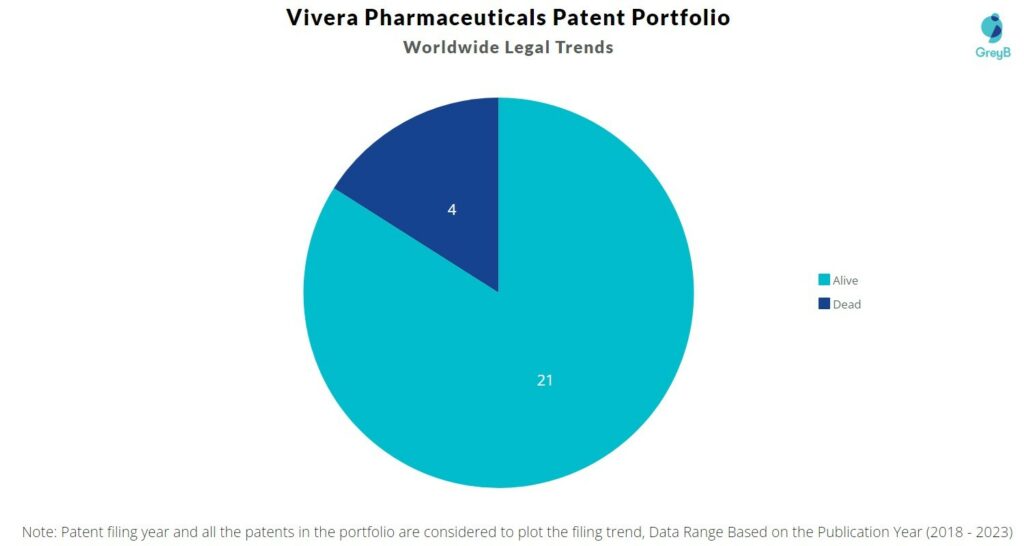 Vivera Pharmaceuticals Patent Portfolio