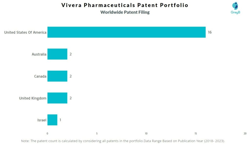 Vivera Pharmaceuticals Worldwide Patent Filing