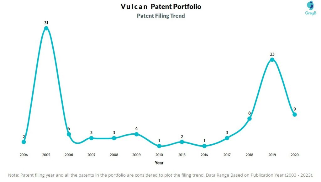 Vulcan Patent Filing Trend