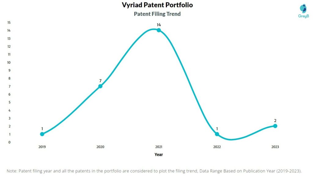 Vyriad Patent Filing Trend