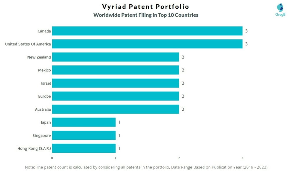 Vyriad Worldwide Patent Filing