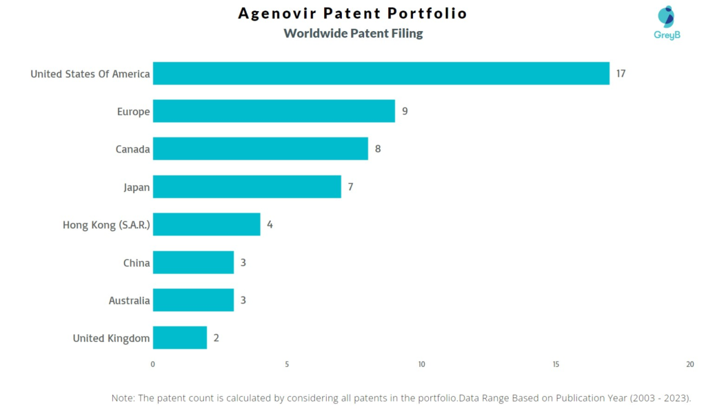 Agenovir Worldwide Patent Filing