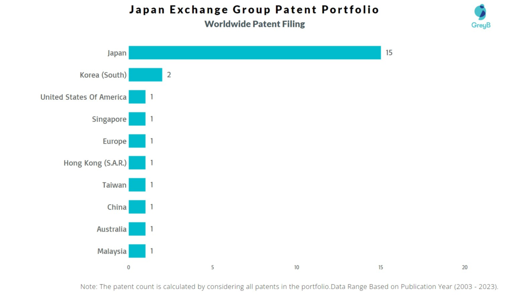 Japan Exchange Group Worldwide Patent Filing