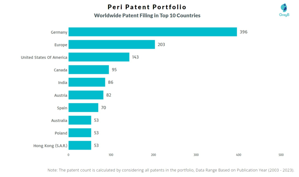 Peri Worldwide Patent Filing