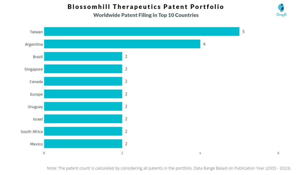 Blossomhill Therapeutics Worldwide Patent Filing
