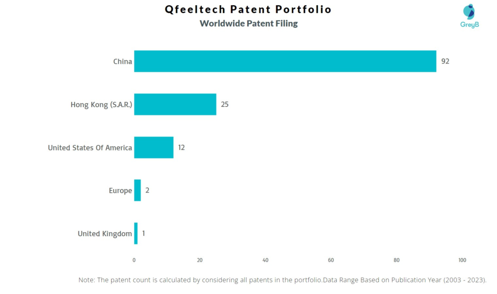Qfeeltech Worldwide Patent Filing