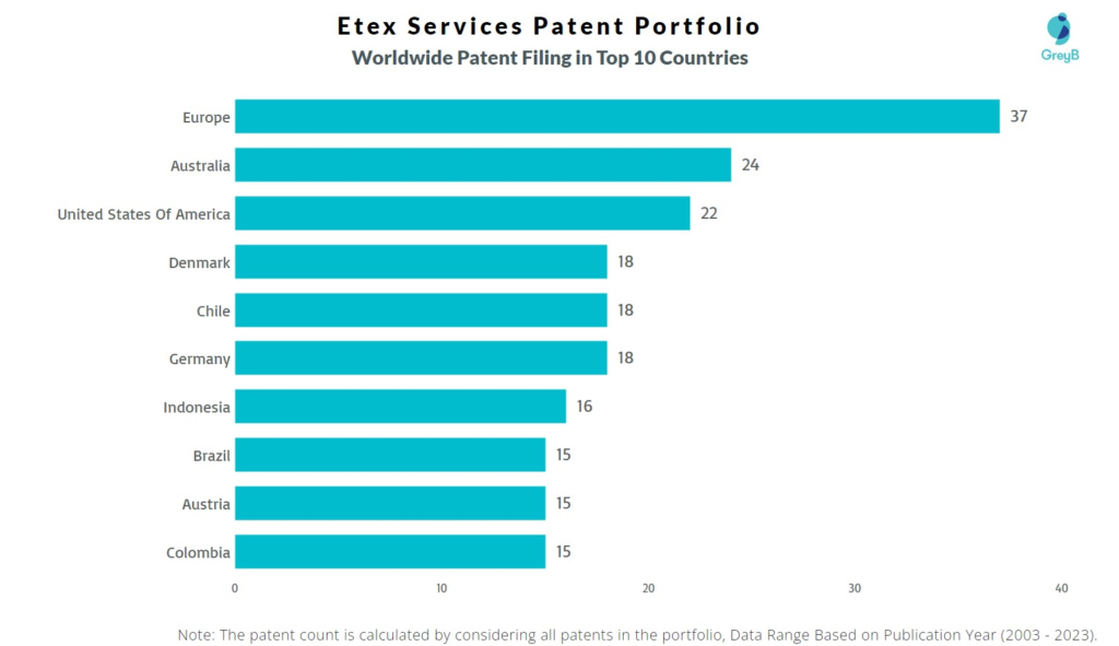 Etex Services Worldwide Patent Filing
