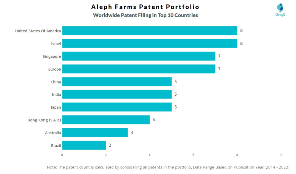 Aleph Farms Worldwide Patent Filing
