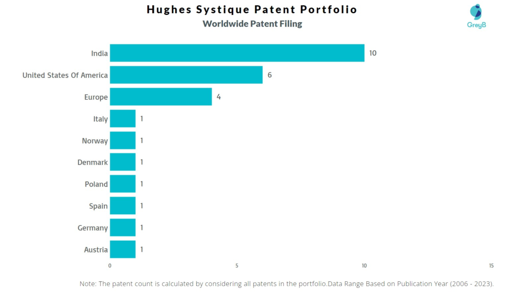 Hughes Systique Worldwide Patent Filing