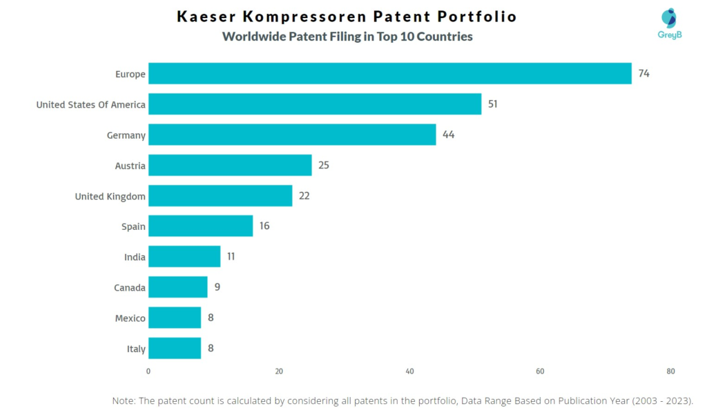 Kaeser Kompressoren Worldwide Patent Filing
