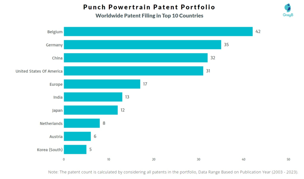 Punch Powertrain Worldwide Patent Filing