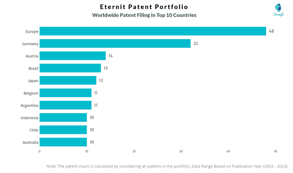 Eternit Worldwide Patent Filing
