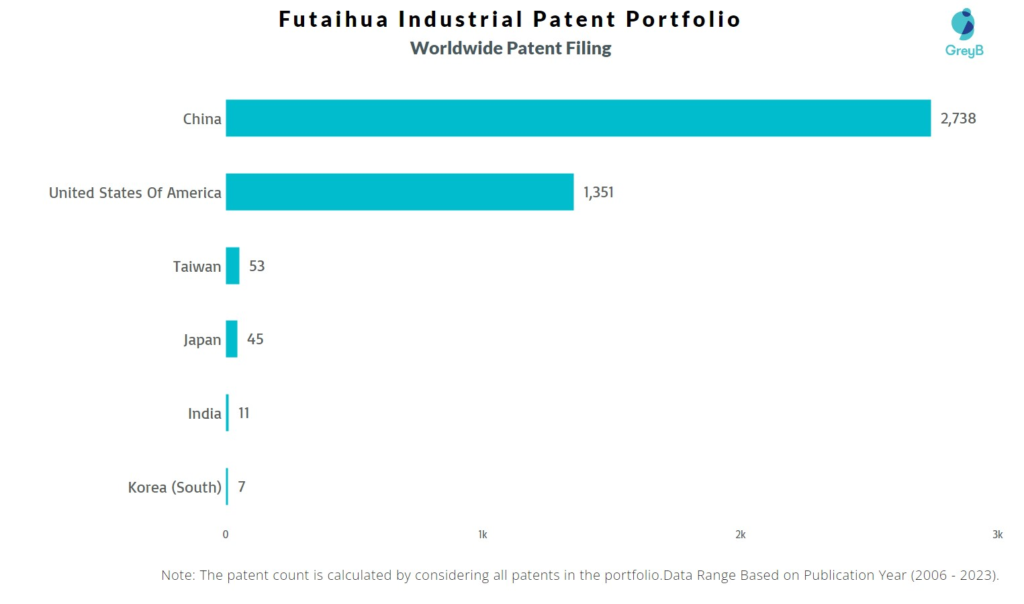 Futaihua Industrial Worldwide Patent Filing